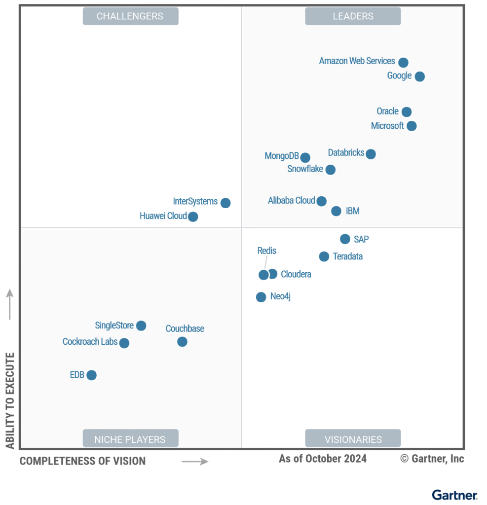 2024 Gartner® Magic Quadrant™ for Cloud DBMS