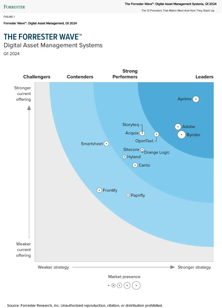 adobe-named-a-leader-for-digital-asset-management