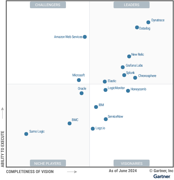Dynatrace named a Leader in the 2024 Gartner® Magic Quadrant™ for Observability Platforms