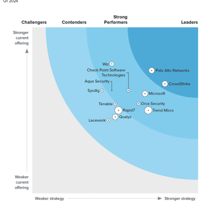 Cloud Workload Security, Q1 2024