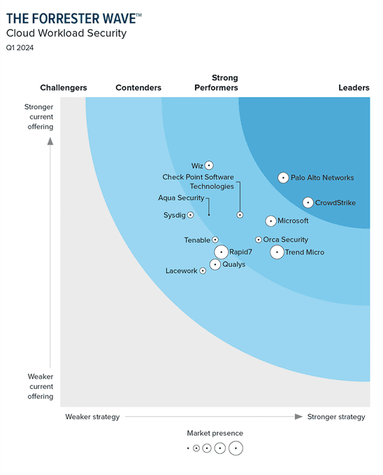 Cloud Workload Security, Q1 2024