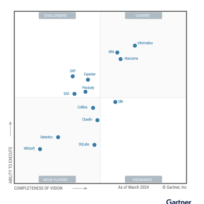 Informatica named a Leader in the Gartner® Magic Quadrant™ for Augmented Data Quality Solutions for the 16th time