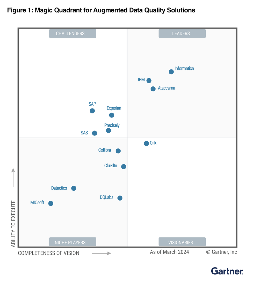 informatica-named-a-leader-in-the-gartner-magic-quadrant-for-augmented-data-quality-solutions-for-the-16th-time