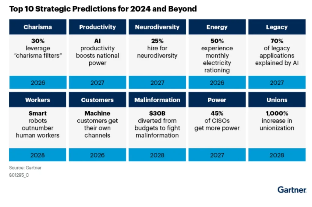 Gartner's Top Strategic Predictions for 2024 and Beyond — Living With the Year Everything Changed