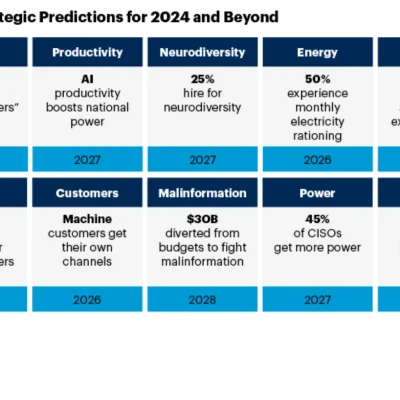 Gartner's Top Strategic Predictions for 2024 and Beyond — Living With the Year Everything Changed