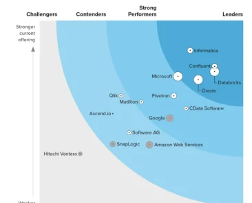 The Forrester Wave™: Cloud Data Pipelines, Q4 2023