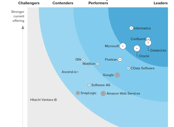 The Forrester Wave™: Cloud Data Pipelines, Q4 2023