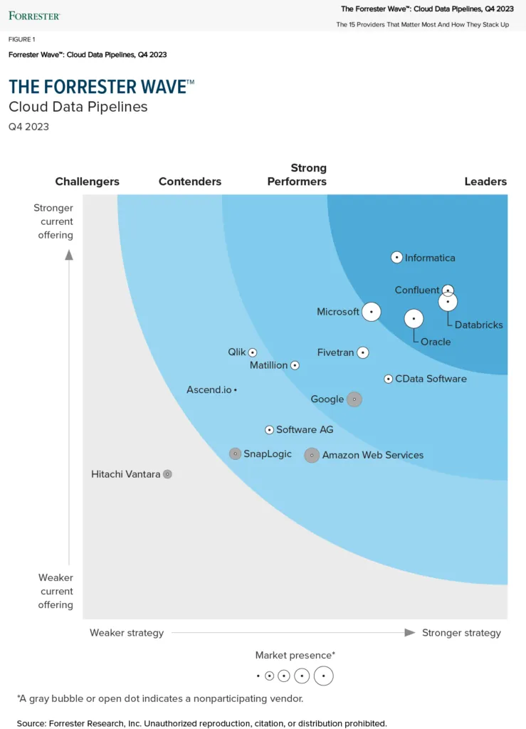 The Forrester Wave™: Cloud Data Pipelines, Q4 2023