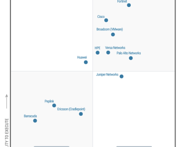 A 5X Leader in SD-WAN.