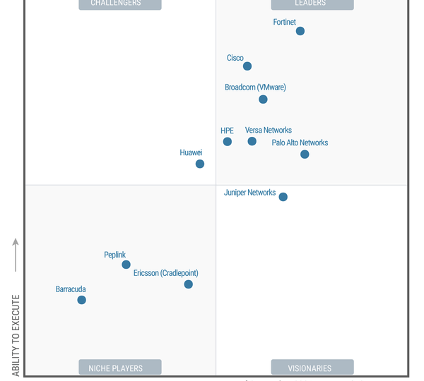 A 5X Leader in SD-WAN.
