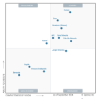 A 5X Leader in SD-WAN.