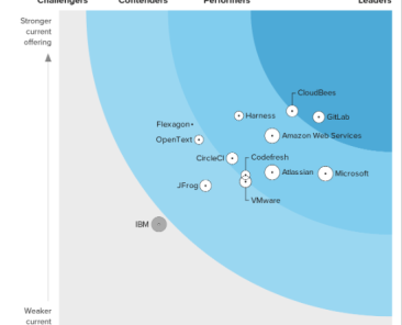 The Forrester Wave: Integrated Software Delivery Platforms, Q2 2023