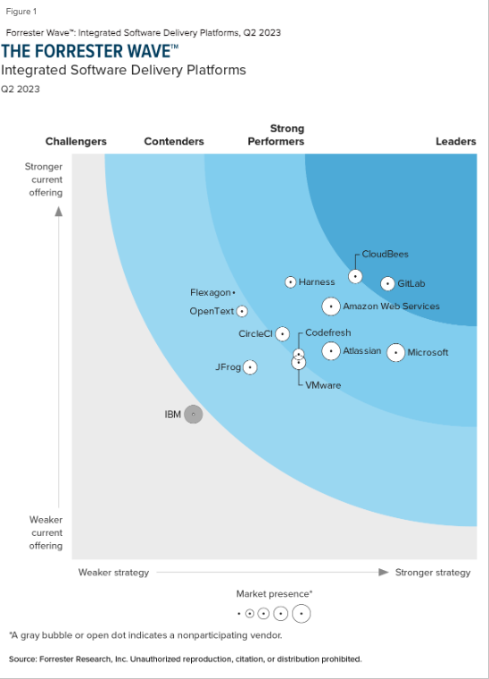 The Forrester Wave: Integrated Software Delivery Platforms, Q2 2023