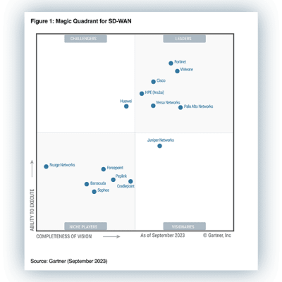 The Only Vendor to Be Recognized as a Leader in SD-WAN, SSE and Single-Vendor SASE