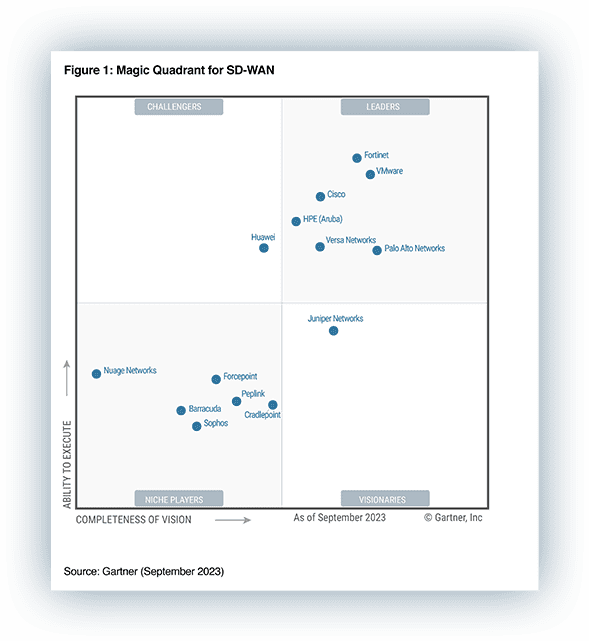 The Only Vendor to Be Recognized as a Leader in SD-WAN, SSE and Single-Vendor SASE